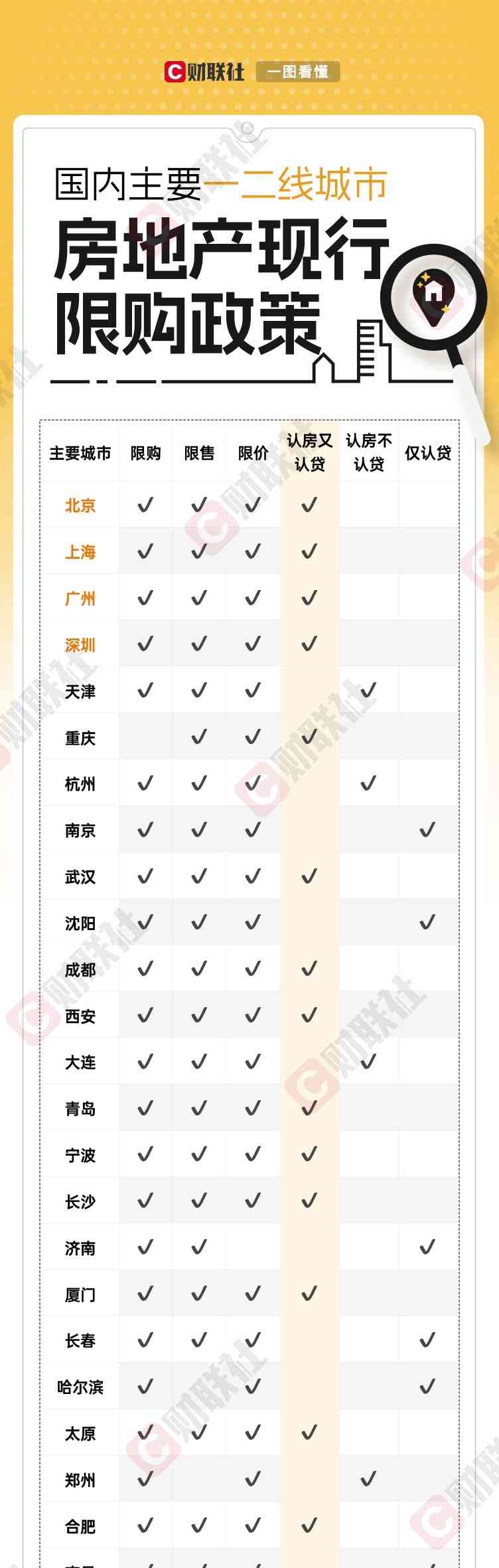  优化个人住房贷款认定标准，购买首套房无需认贷款！