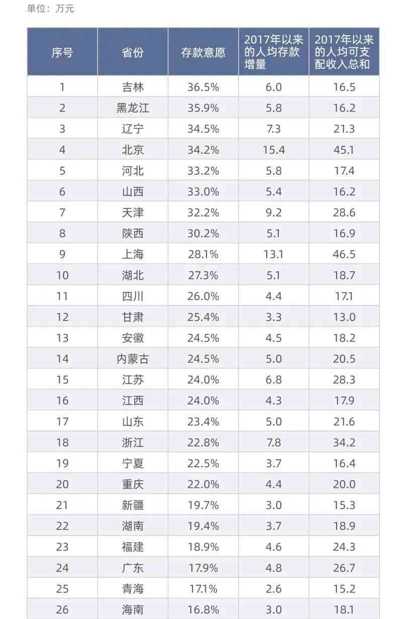  中国人存钱变多了！哪个省份最能存？2023年带来哪些新变化？