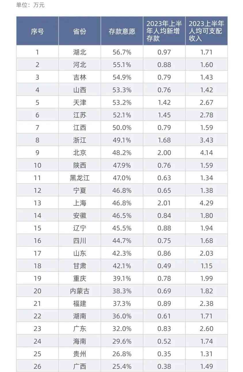  中国人存钱变多了！哪个省份最能存？2023年带来哪些新变化？