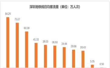  广州地铁3号线夺冠！日均客流量达139万人次，领跑北上广深