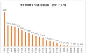  广州地铁3号线夺冠！日均客流量达139万人次，领跑北上广深