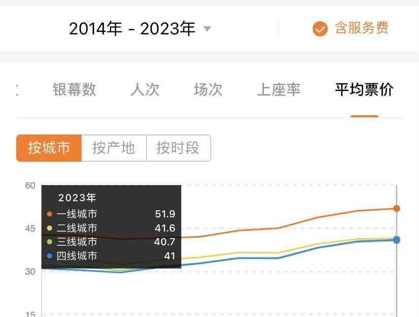  电影票价持续上涨，乐趣前所未有，价值何在？