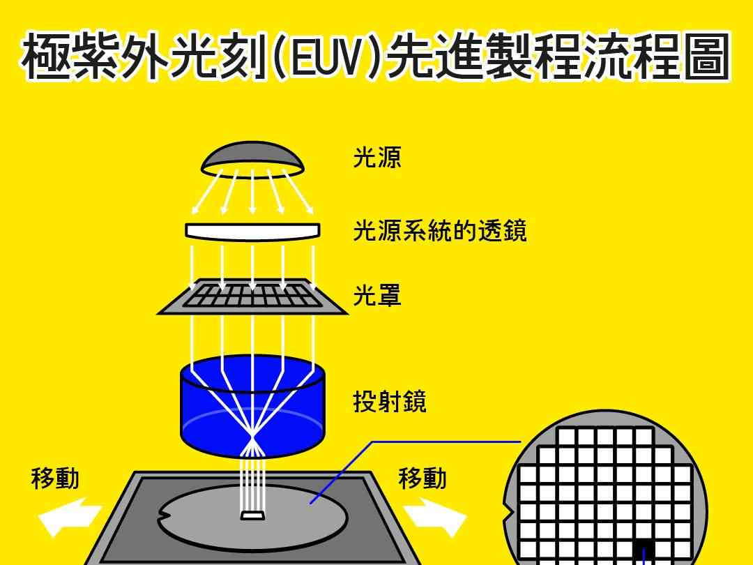 中美半导体脱钩进一步加速，芯片战争升级