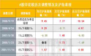  财政部税务总局公告：证券交易印花税减半征收