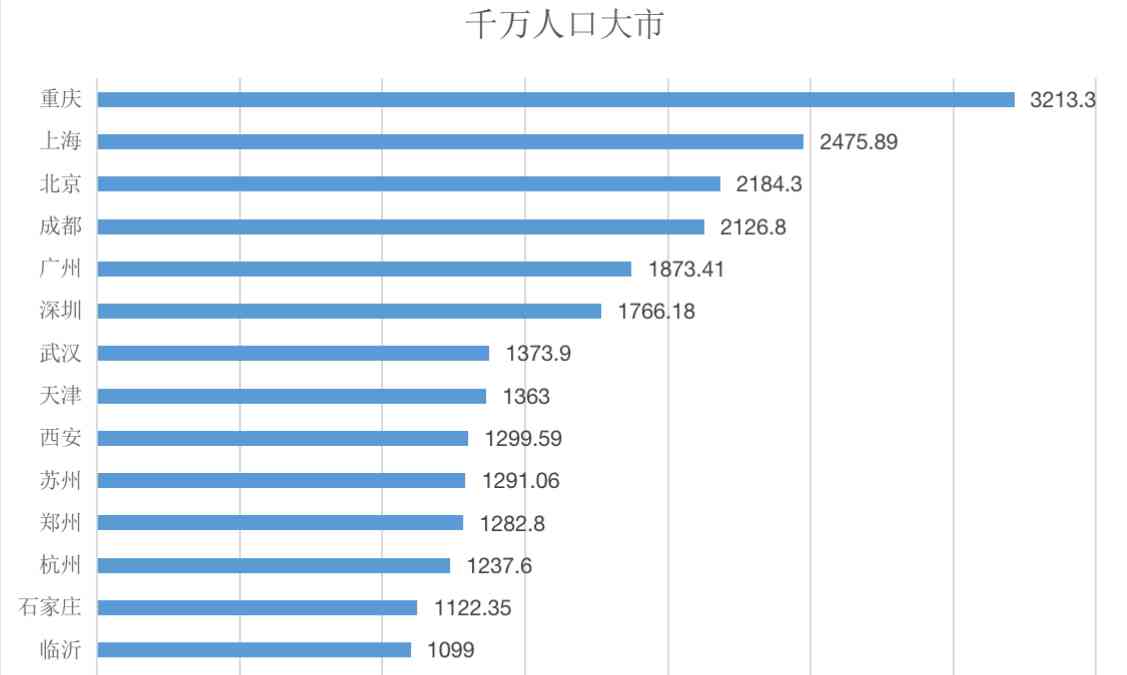 合肥实有人口突破1234.4万，成为中国第17个千万人口城市