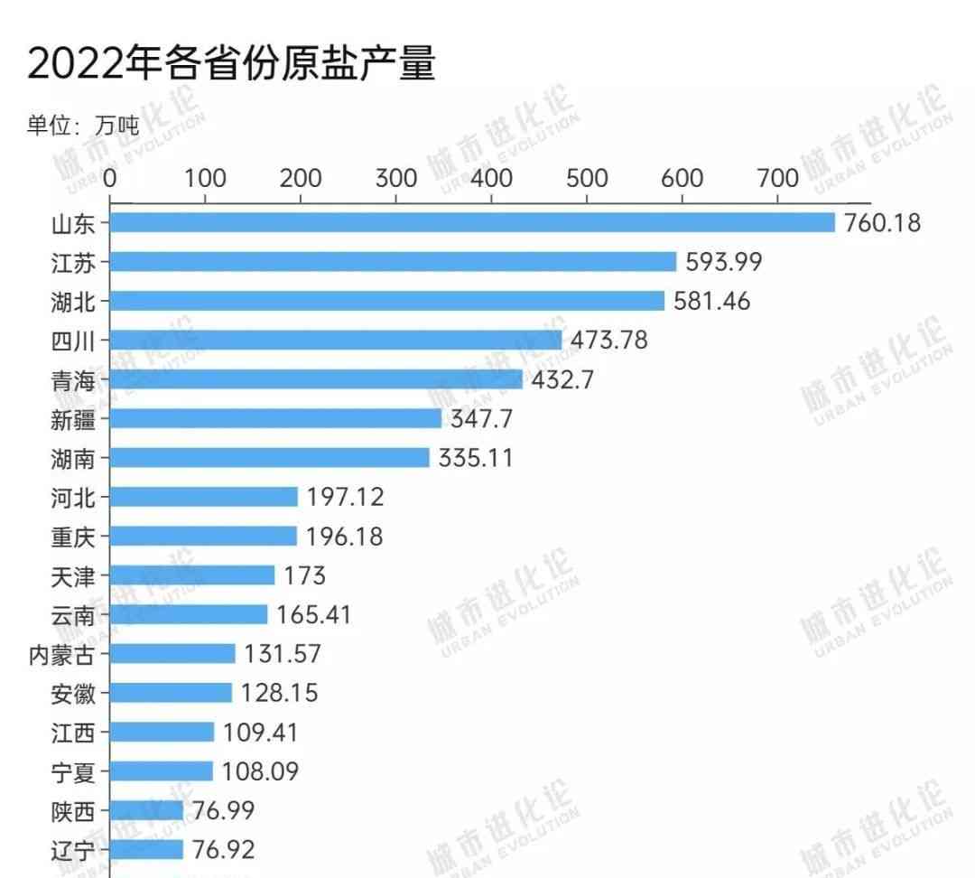  井矿盐撑起我国食盐大旗