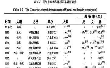  顺德鱼生吃出肝吸虫病, 近日陆军军医大学专家提醒注意