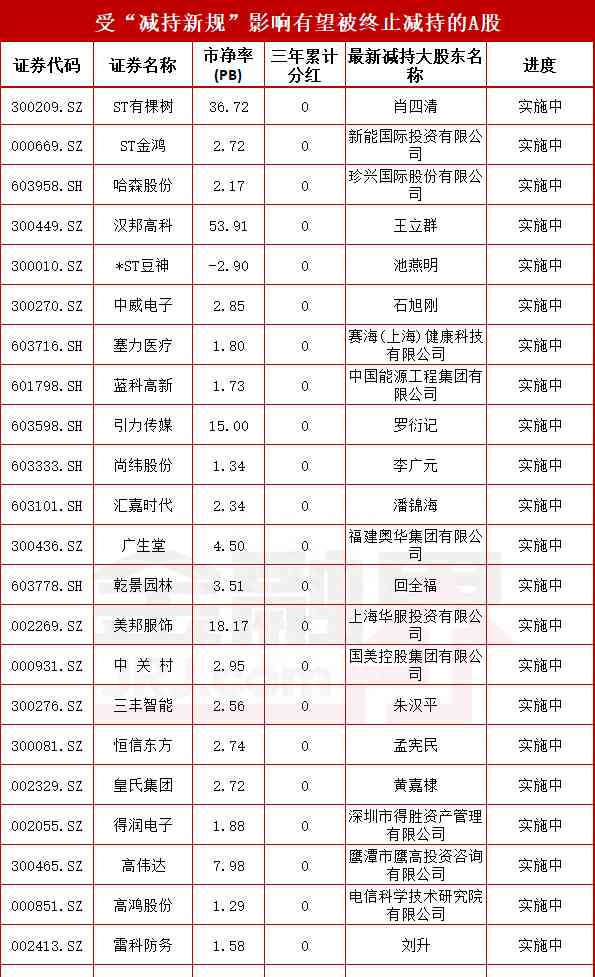 新上榜焦点事件：已有9家公司终止减持计划