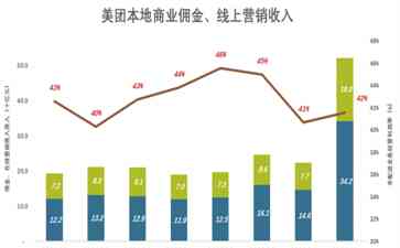  美团上半年净利润80亿，核心业务赚钱能力惊人