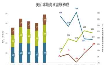  美团上半年净利润80亿，核心业务赚钱能力惊人