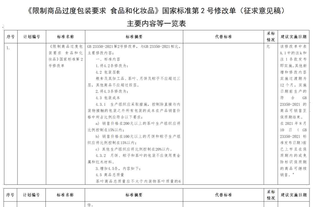  针对食品和化妆品包装，《修改单》征求意见稿公开征集