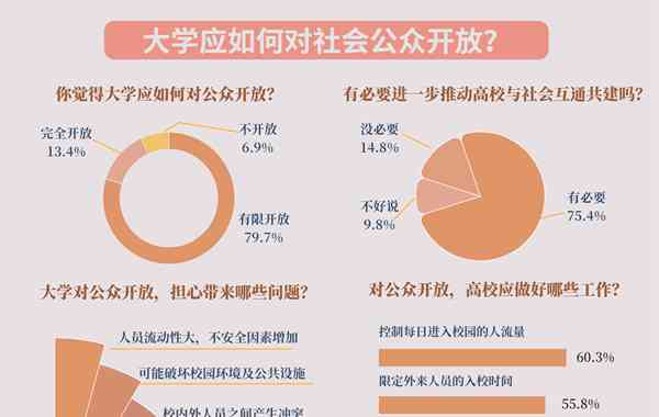  调查显示超九成受访者支持大学对社会公众开放，有限开放是大势所趋