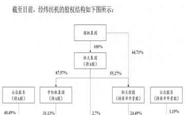 最新曝光事件，恒天集团旗下经纬纺机拟主动退市