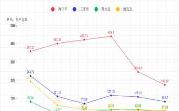  海南楼市五年变化全面展示！房屋销售量价走势、区域楼市活跃度一览无余！