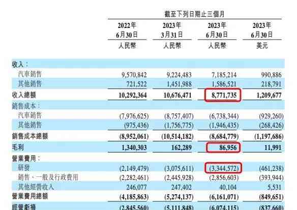  蔚来财报发布，二季度营收下滑，净亏损增长，三季度销量和营收预计创历史新高