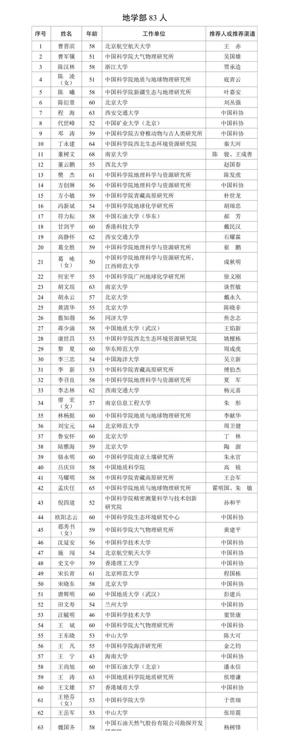 今日最热焦点资讯。2023年院士增选有效候选人名单公布