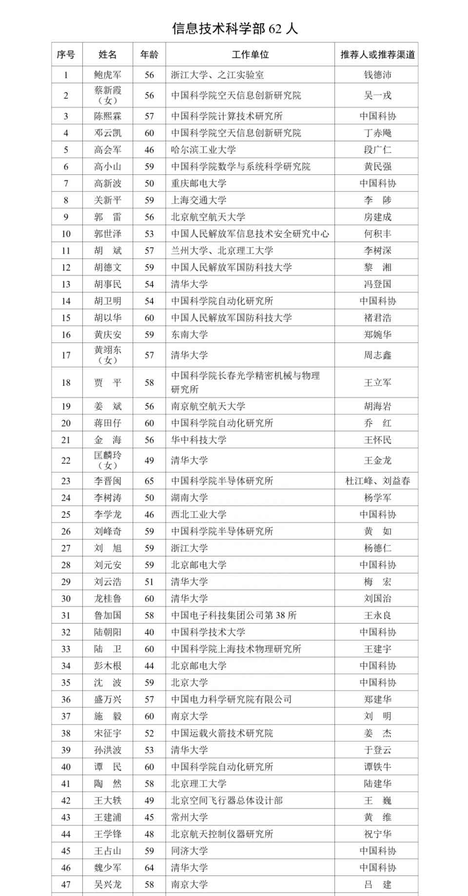 今日最热焦点资讯。2023年院士增选有效候选人名单公布