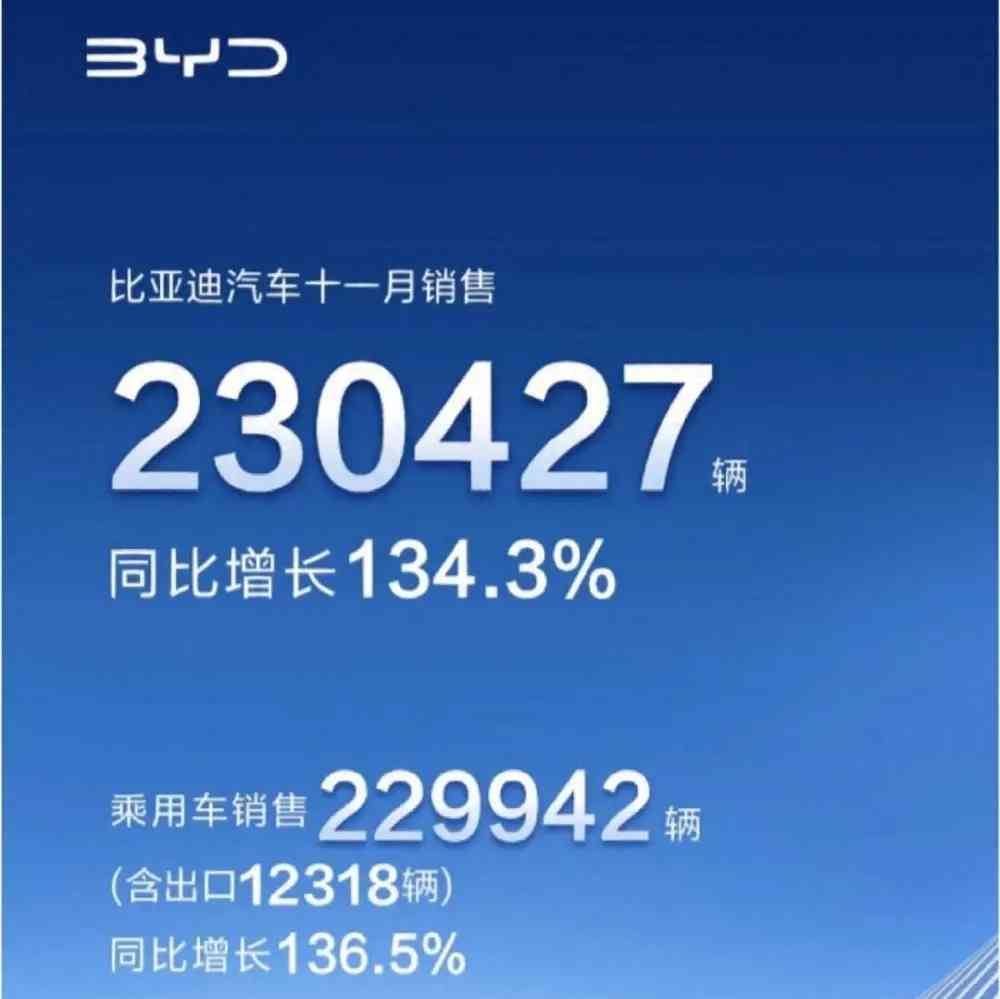  比亚迪2023年上半年全球销量超奔驰宝马，中国汽车品牌首次进入前十