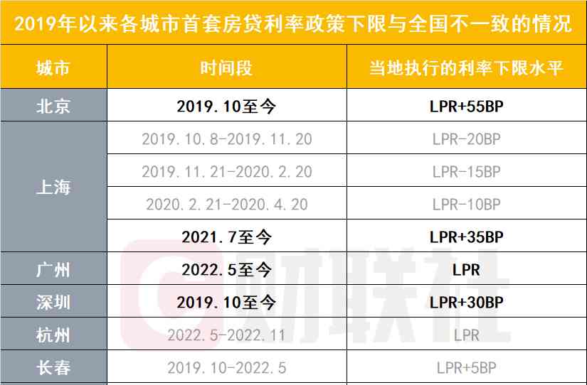  中国人民银行联合国家金融监管局发布调整贷款利率政策通知