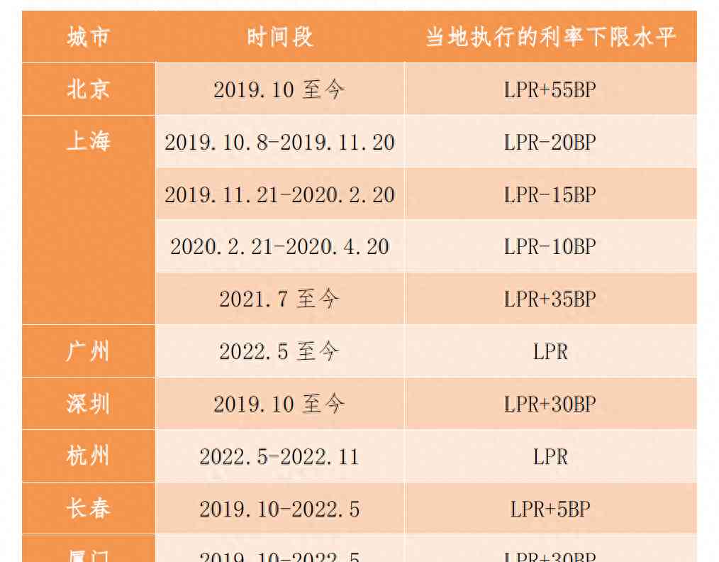 突发事件曝光：媒体：存量房贷利率下调平均降0.8%