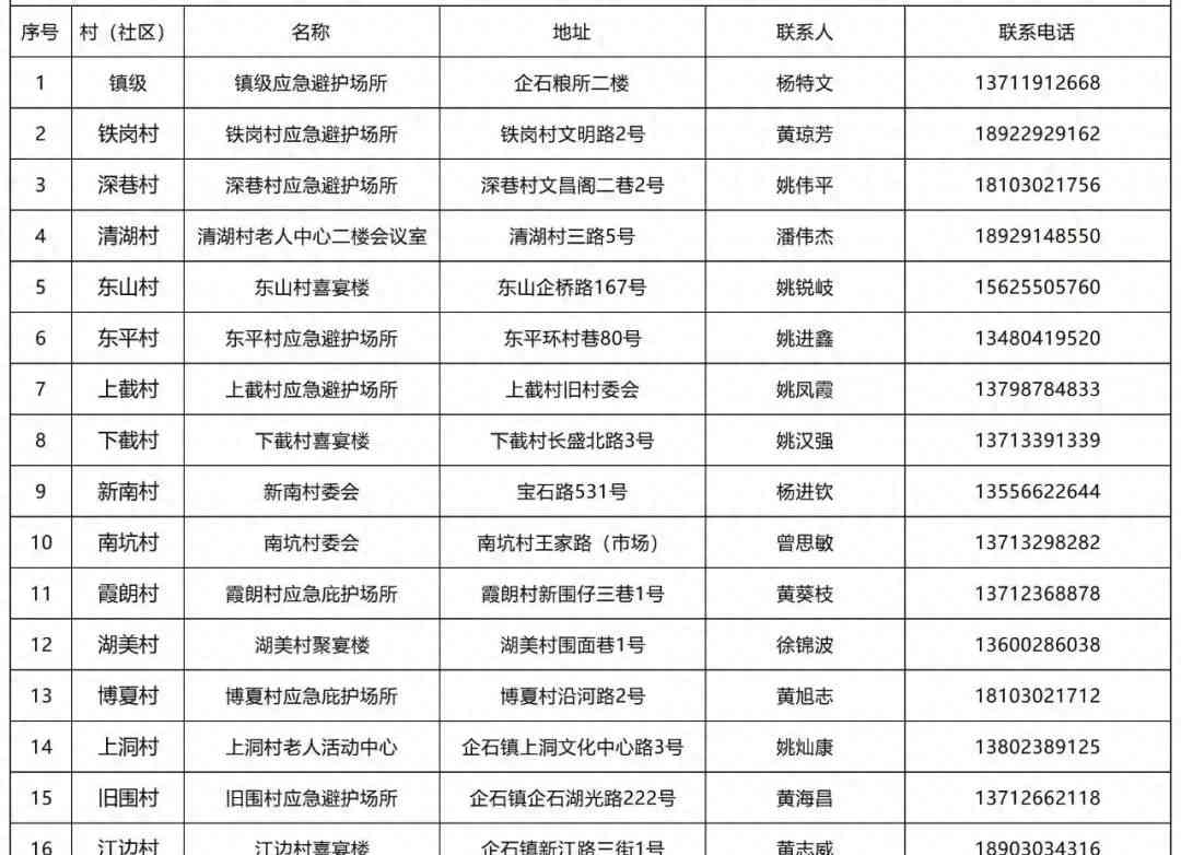 最新重大事件披露:广东东莞各镇街开放应急避护场所