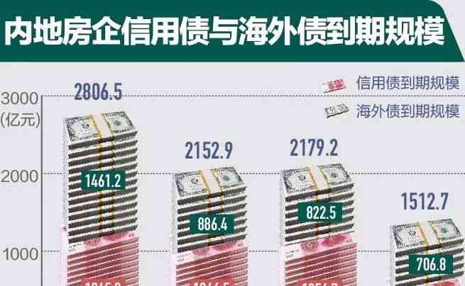  房企经营困难，债务风险暴露，市场预期受影响