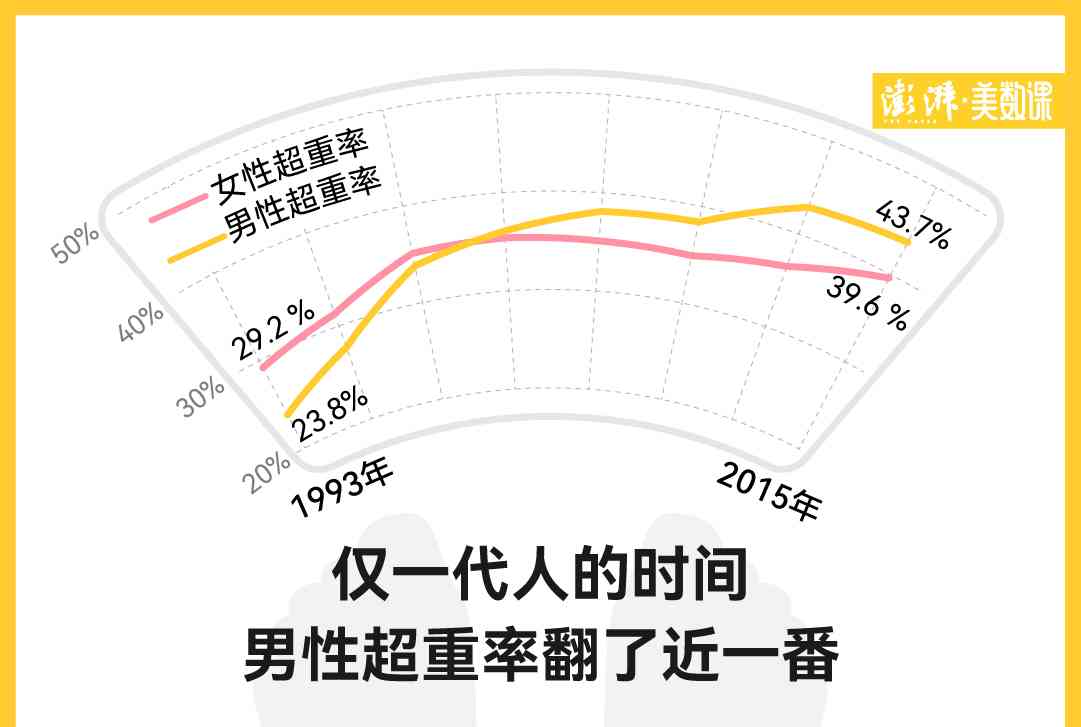  "全国34.8%成年人超重 14.1%人肥胖 中国发胖情况报告"