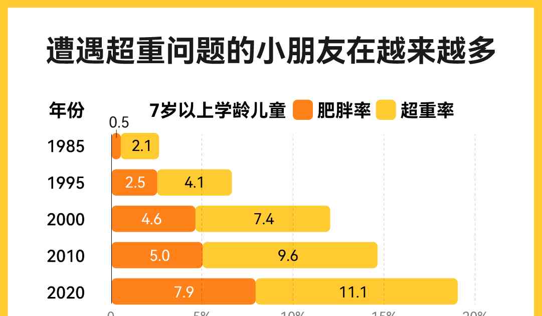  "全国34.8%成年人超重 14.1%人肥胖 中国发胖情况报告"