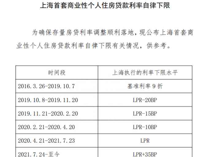 最新内幕曝光！北上深或难以受益存量按揭利率下调
