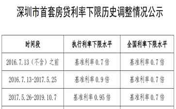 最新内幕曝光！北上深或难以受益存量按揭利率下调