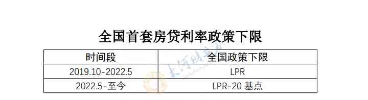 最新内幕曝光:河南省各城市首套房贷利率下限公布