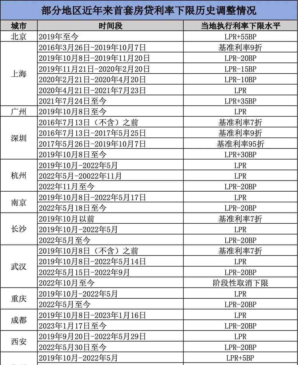  存量房贷利率下调，借款人月供可降低约500元，节约月供和总还款额约8%