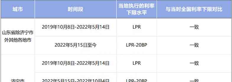 揭秘最近发生的事件:19个央行分支机构公布首套利率下限