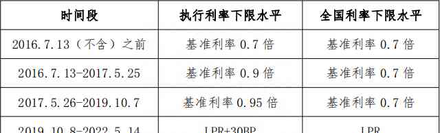 揭秘最近发生的事件:19个央行分支机构公布首套利率下限