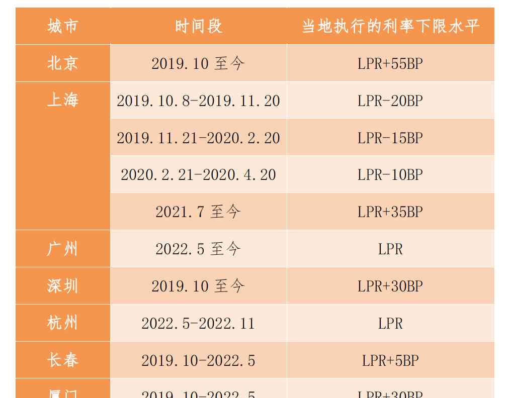  "首套房利率调整政策出台，存量房贷利率有望降低！"
