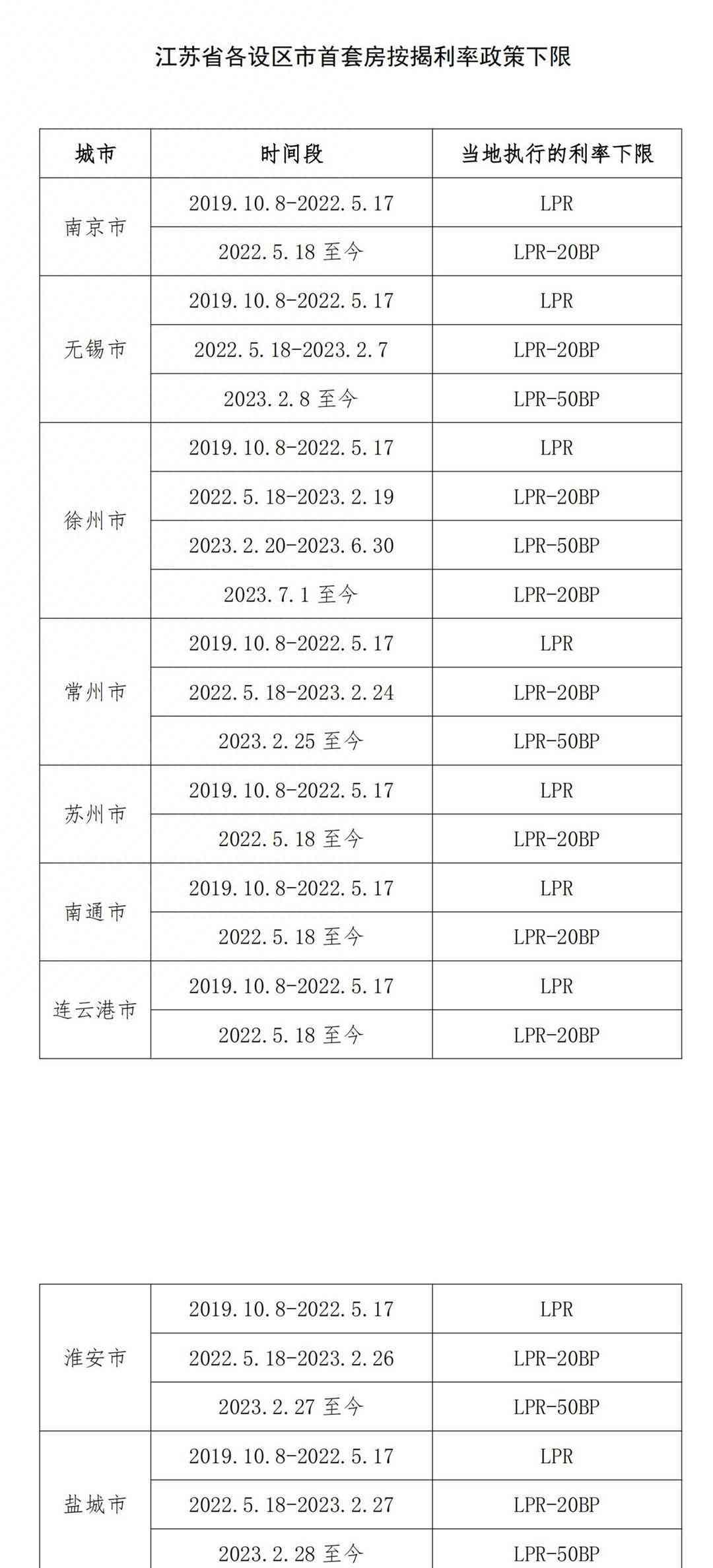 最新内幕曝光！江苏省首套房按揭利率下限公布