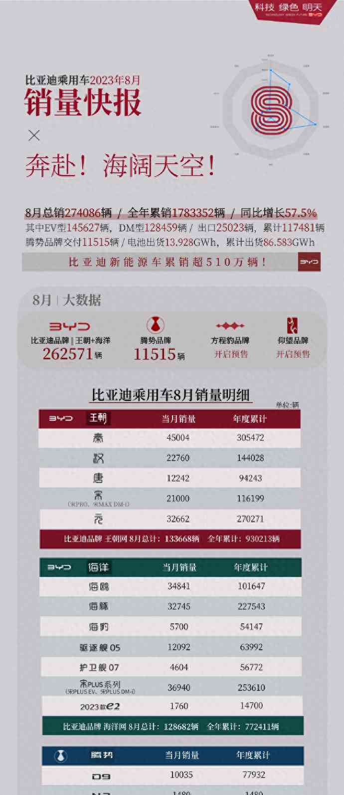 最新内幕曝光。比亚迪8月各车型明细销量出炉