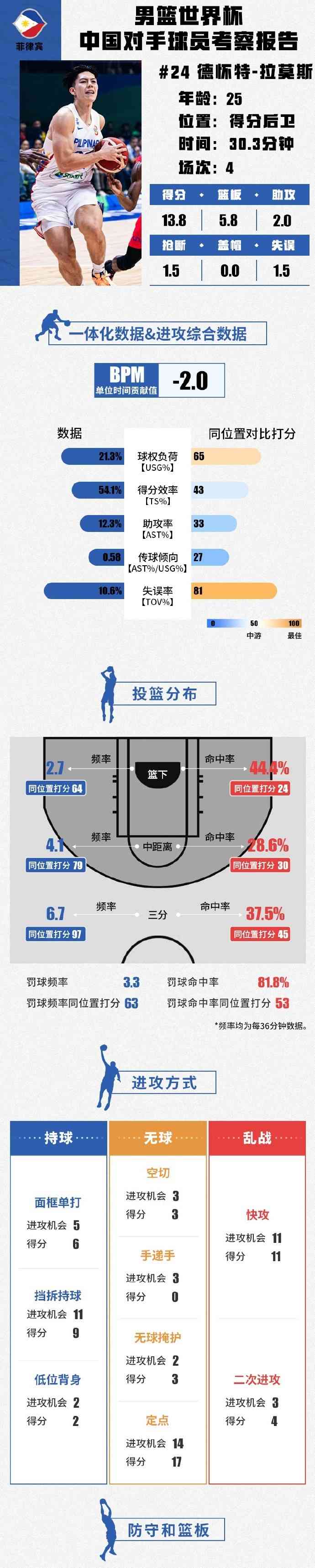 最新社会焦点事件，菲律宾男篮外线球员分析