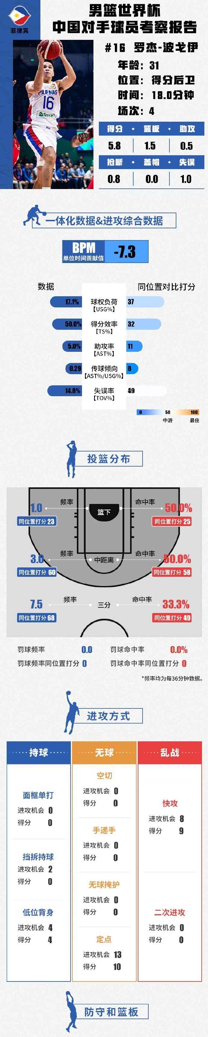 最新社会焦点事件，菲律宾男篮外线球员分析