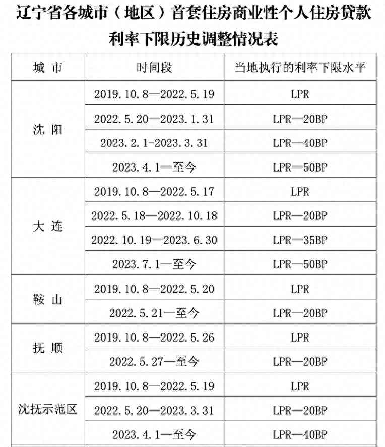 突发事件曝光。多省公布首套房贷利率下限