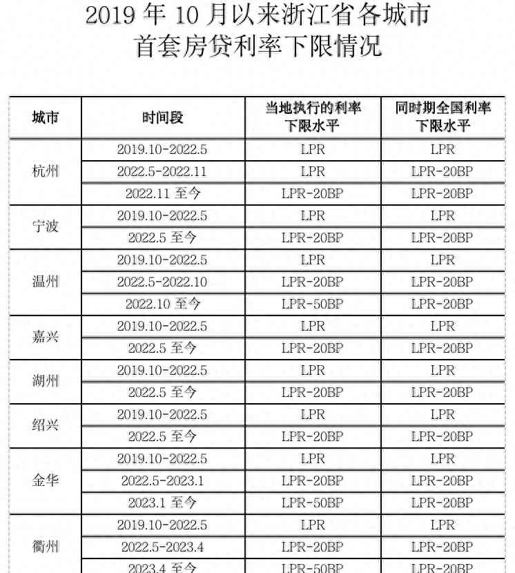 突发事件曝光。多省公布首套房贷利率下限