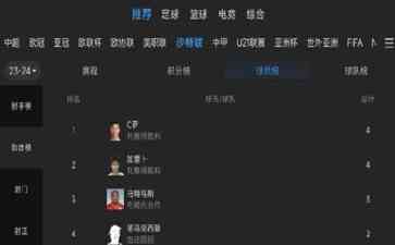 最热焦点新闻！C罗登顶沙特联赛进球榜和助攻榜