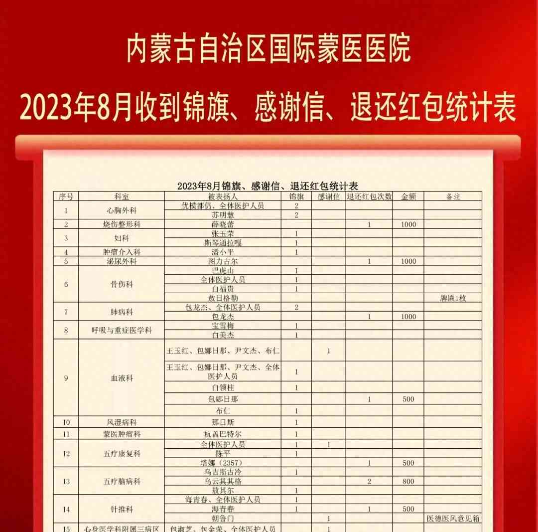 今日最新焦点新闻，内蒙古一医院公布月度退还红包金额