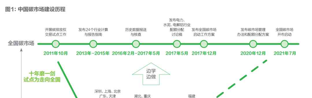国内新闻｜全国碳市场扩容 CCER重启 打通电碳市场 加快顶层法规建设