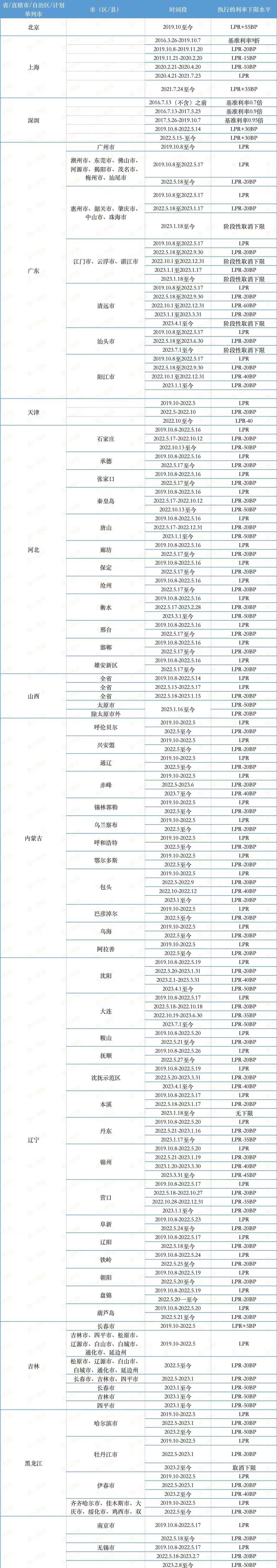 最新消息曝光！31地首套房贷利率下限全部出炉