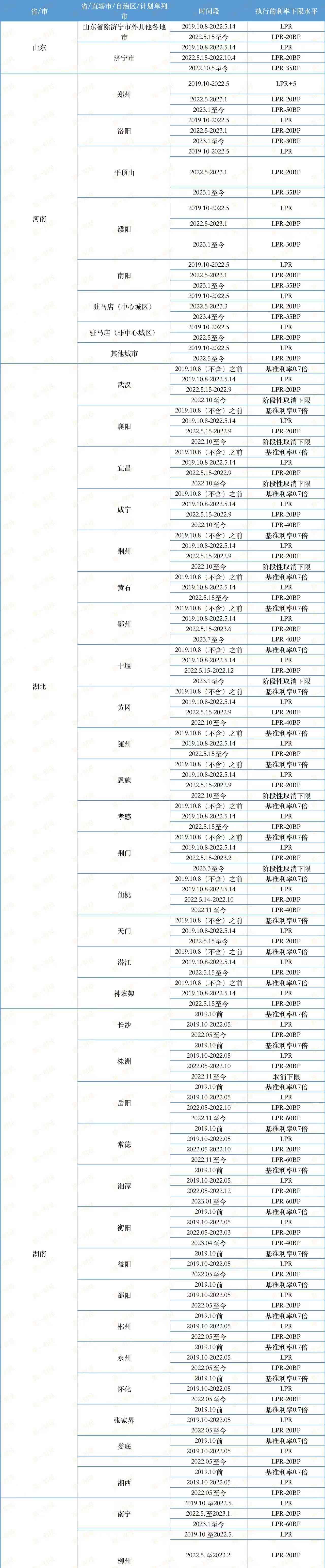 最新消息曝光！31地首套房贷利率下限全部出炉