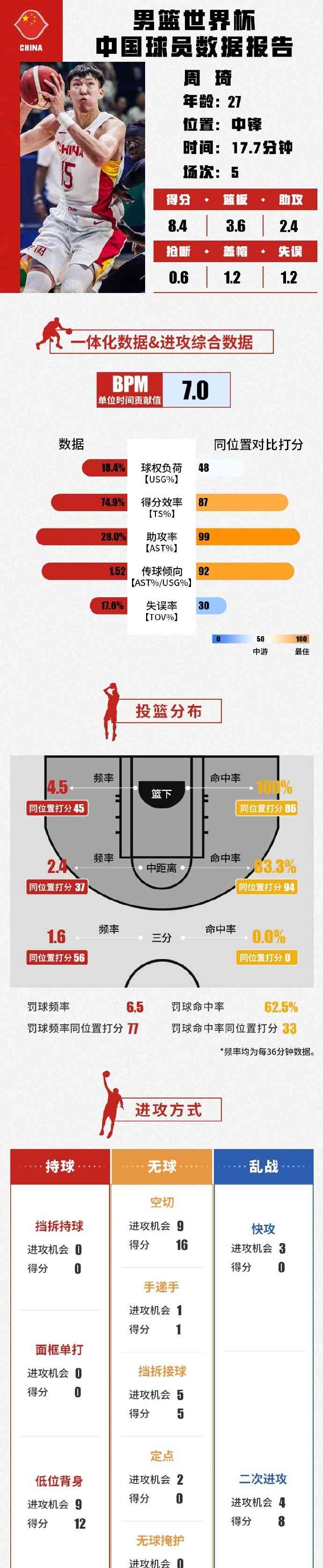 今日最热焦点资讯:周琦世界杯数据报告：场均8.4分