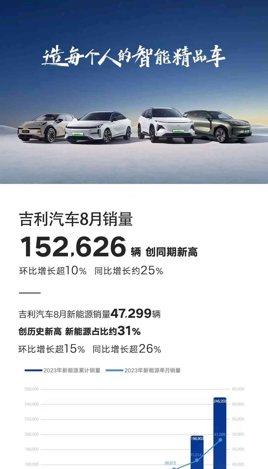  吉利汽车8月销量增长超25%，新能源销量占比达31%