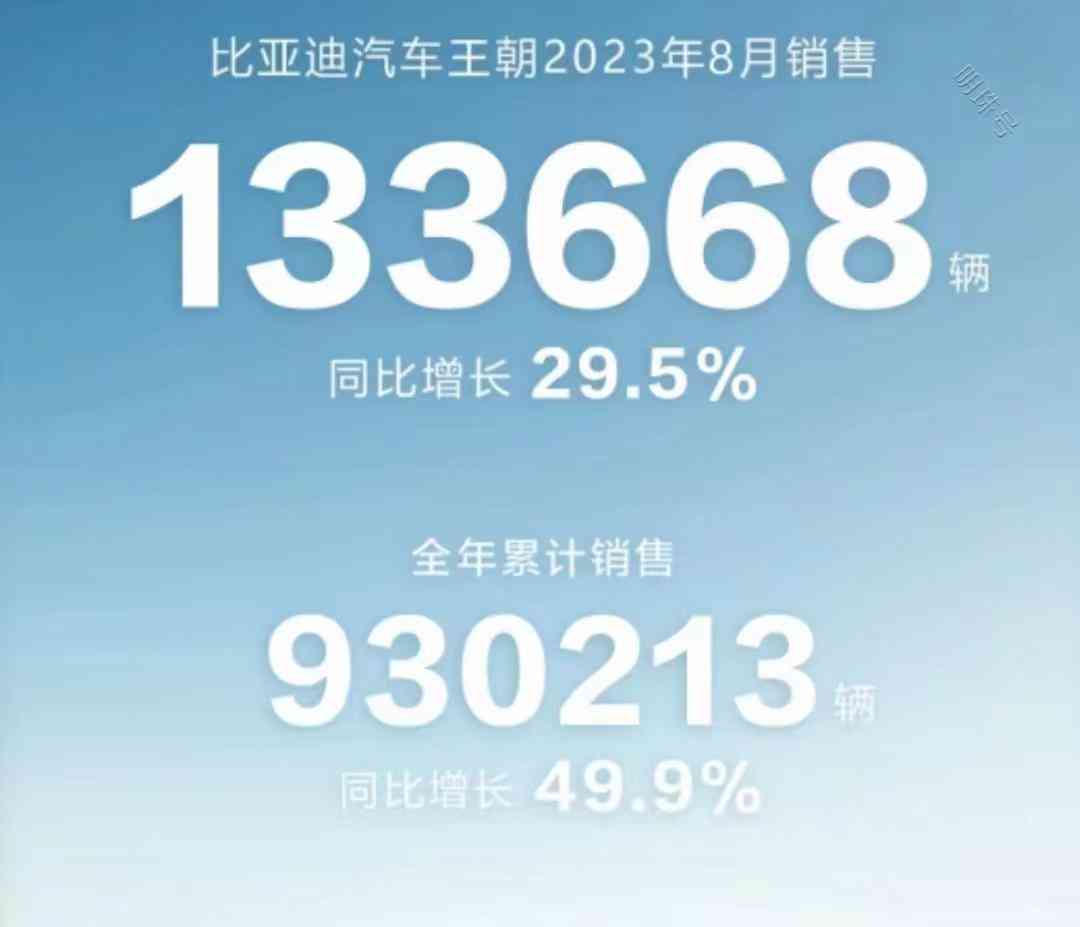  比亚迪8月乘用车销售再创新高，同比增长超50%
