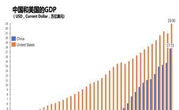  中国GDP数据何以充满谬误？
